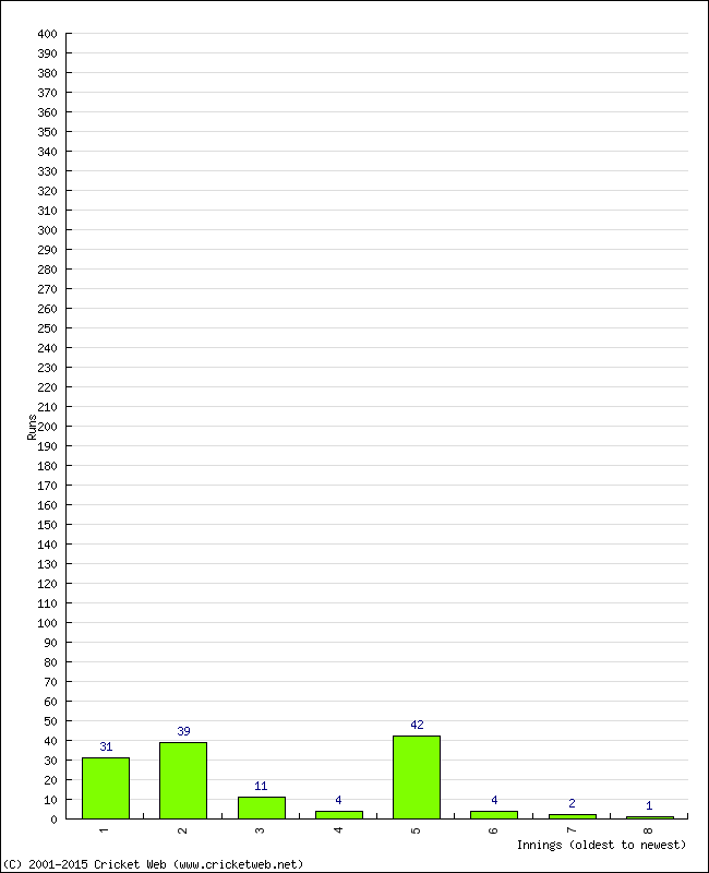 Batting Performance Innings by Innings - Away