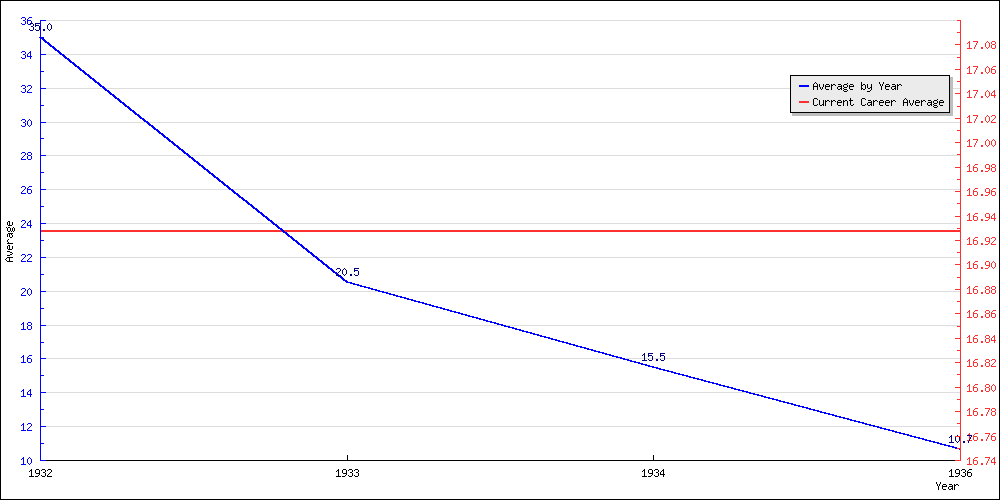 Batting Average by Year