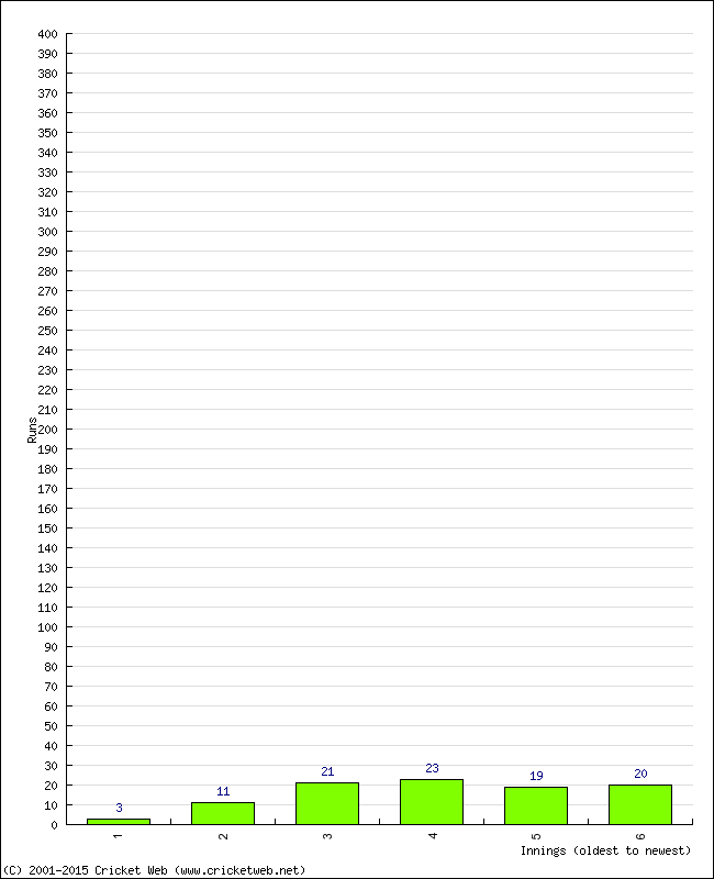 Batting Performance Innings by Innings