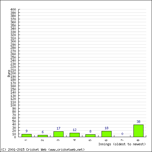 Batting Recent Scores