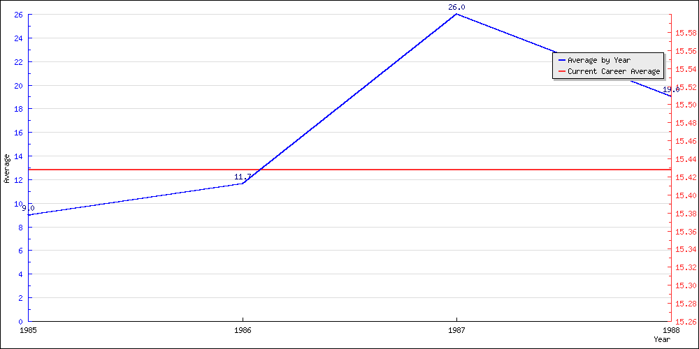 Batting Average by Year