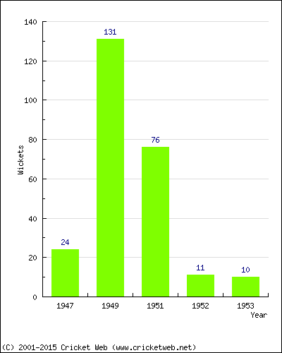 Runs by Year