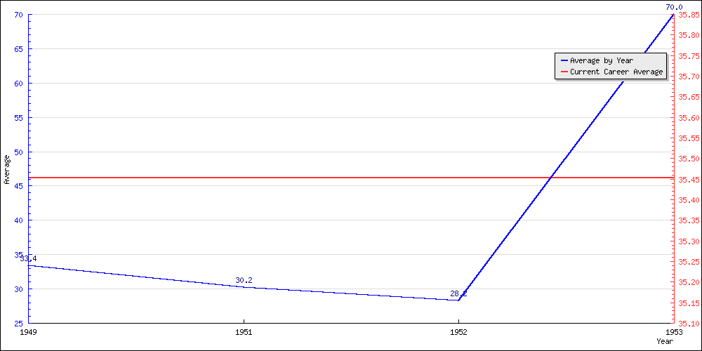 Bowling Average by Year