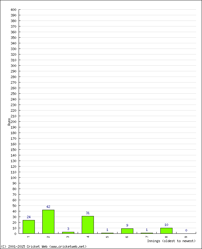 Batting Performance Innings by Innings - Home