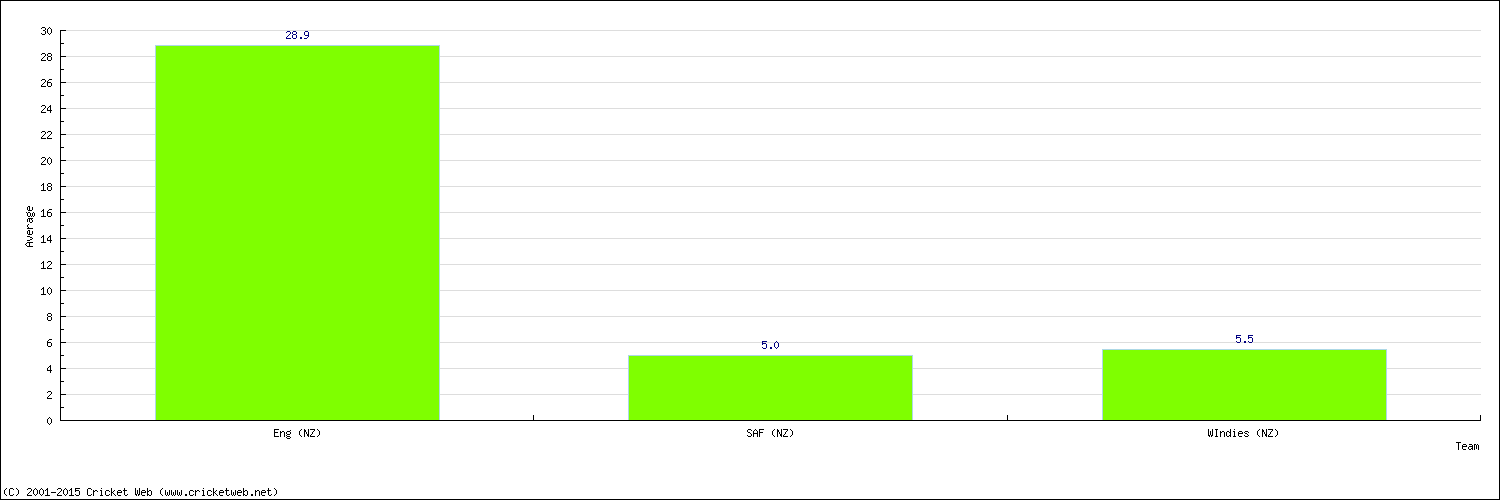 Batting Average by Country