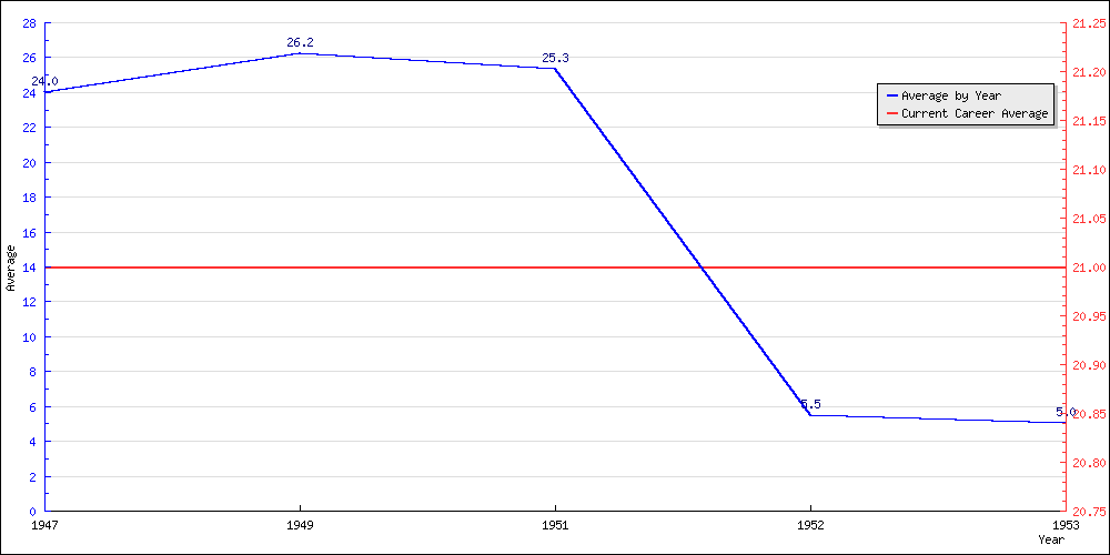 Batting Average by Year