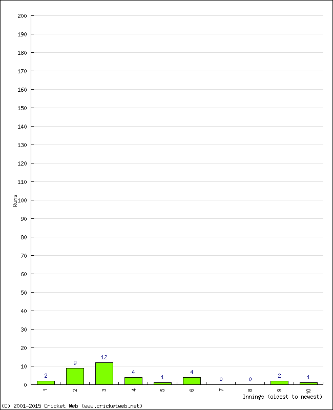 Batting Performance Innings by Innings