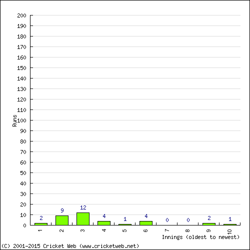 Batting Recent Scores