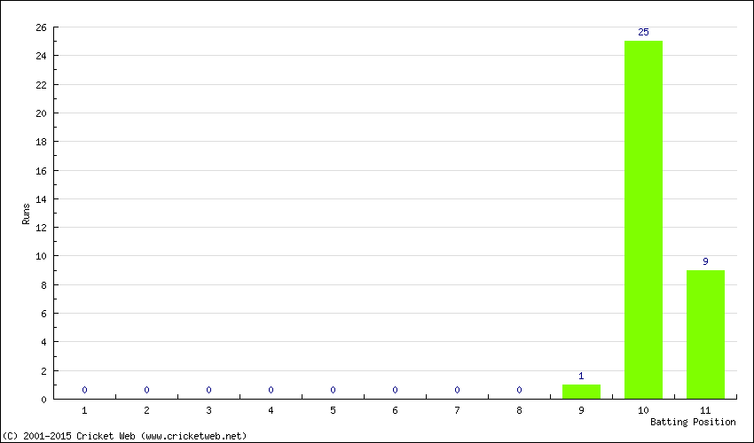 Runs by Batting Position