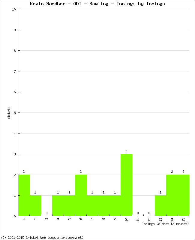 Bowling Performance Innings by Innings