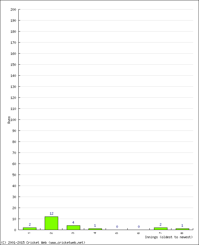 Batting Performance Innings by Innings - Home