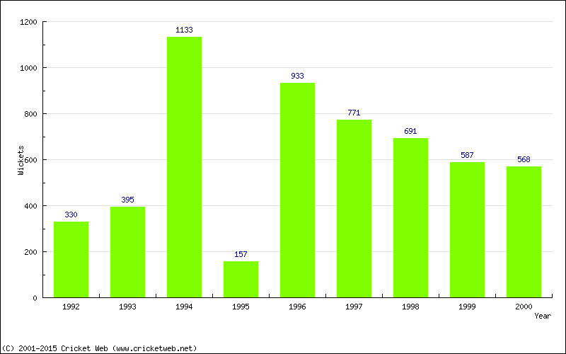 Runs by Year