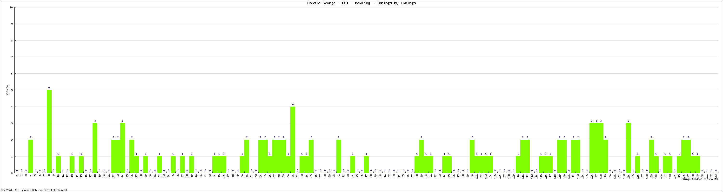 Bowling Performance Innings by Innings