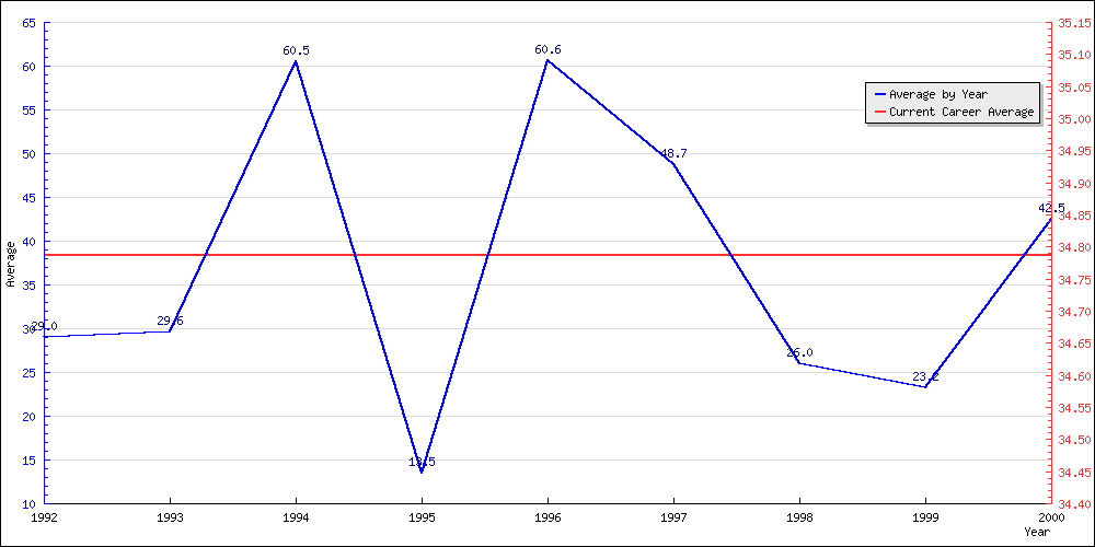 Bowling Average by Year