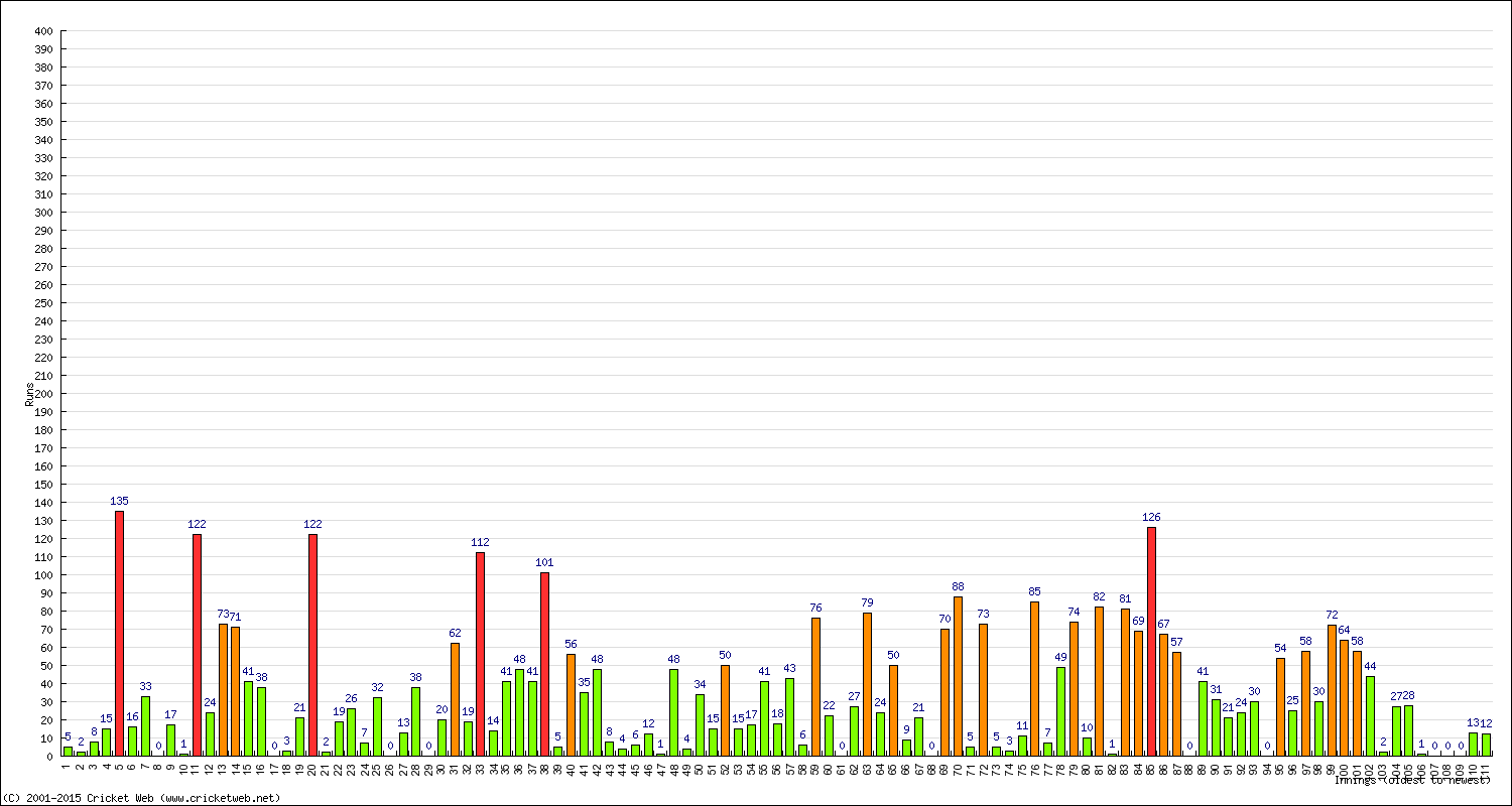 Batting Performance Innings by Innings