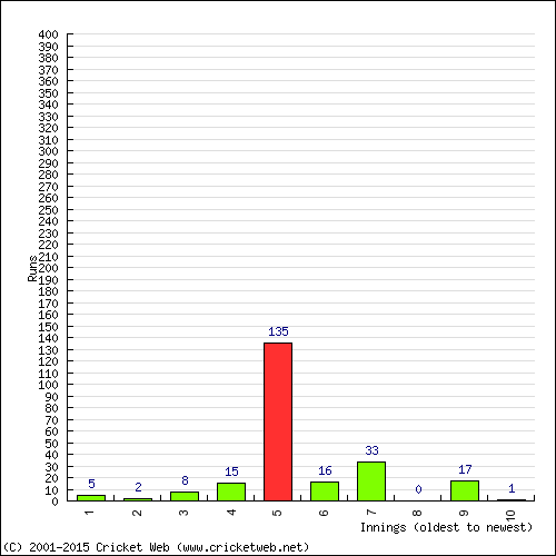 Batting Recent Scores