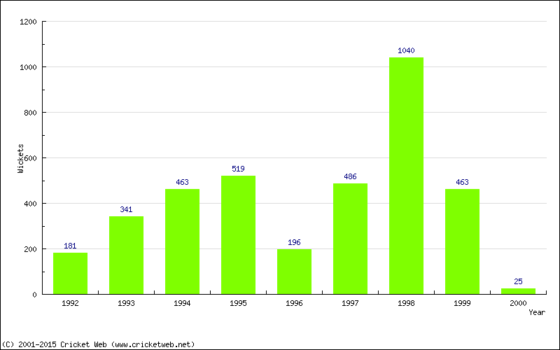 Runs by Year