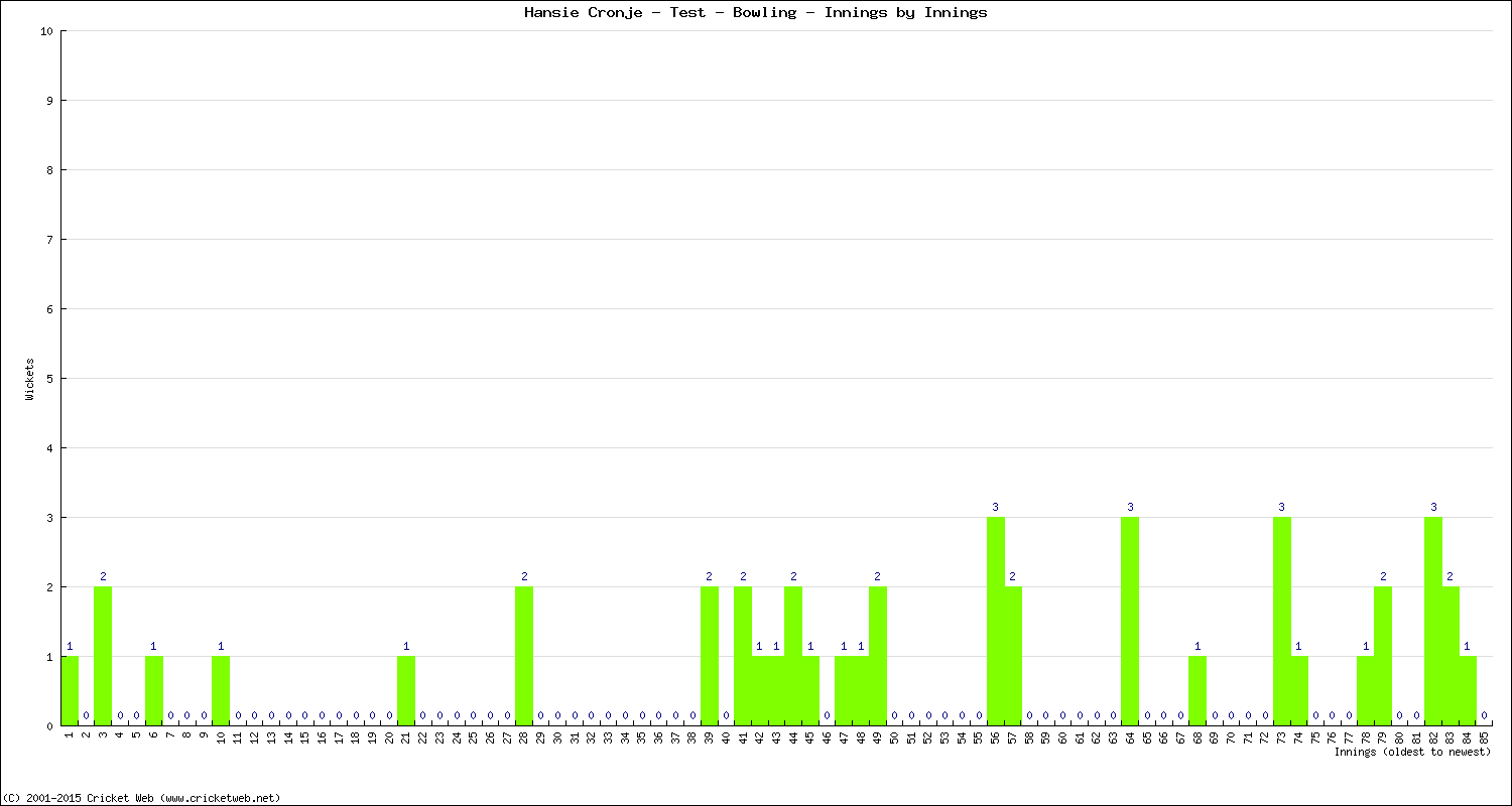 Bowling Performance Innings by Innings