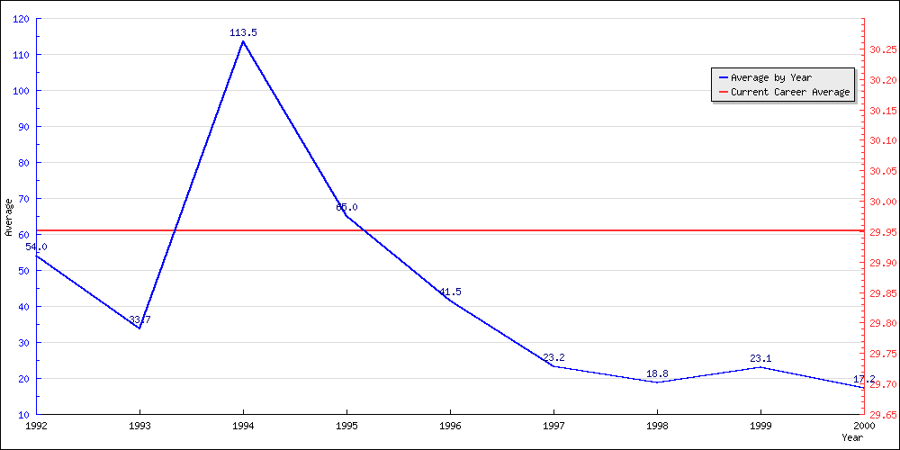 Bowling Average by Year