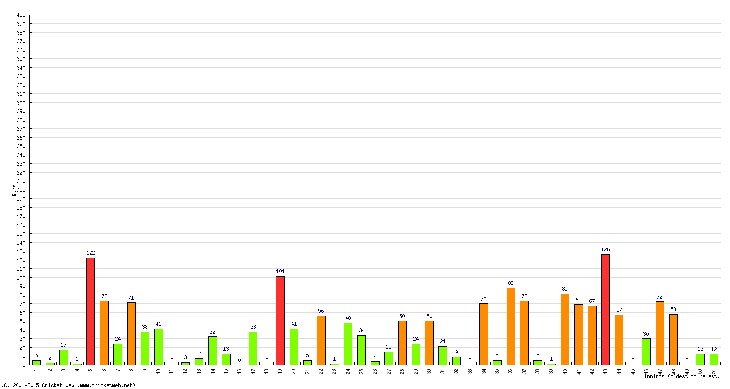 Batting Performance Innings by Innings - Away