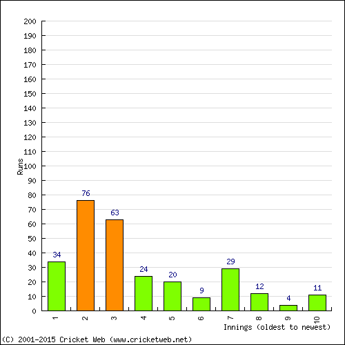 Batting Recent Scores