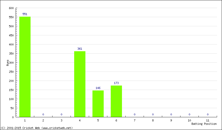 Runs by Batting Position