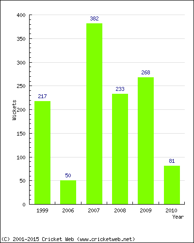 Runs by Year