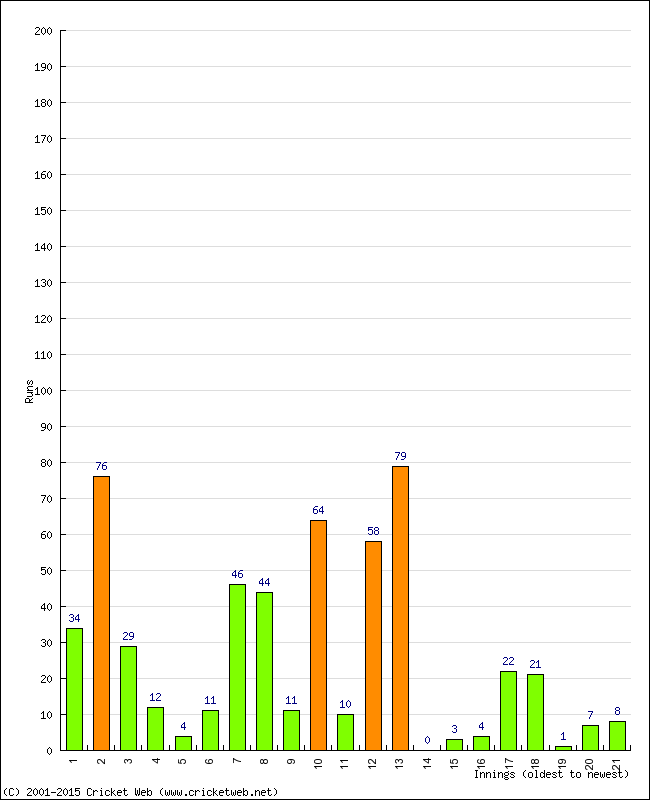 Batting Performance Innings by Innings - Away