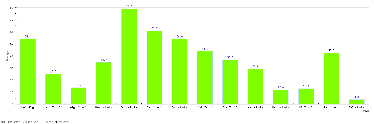 Batting Average by Country