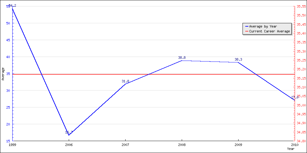 Batting Average by Year