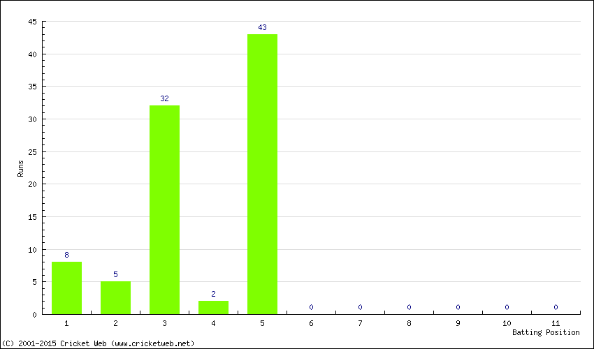 Runs by Batting Position