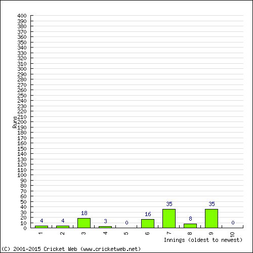 Batting Recent Scores