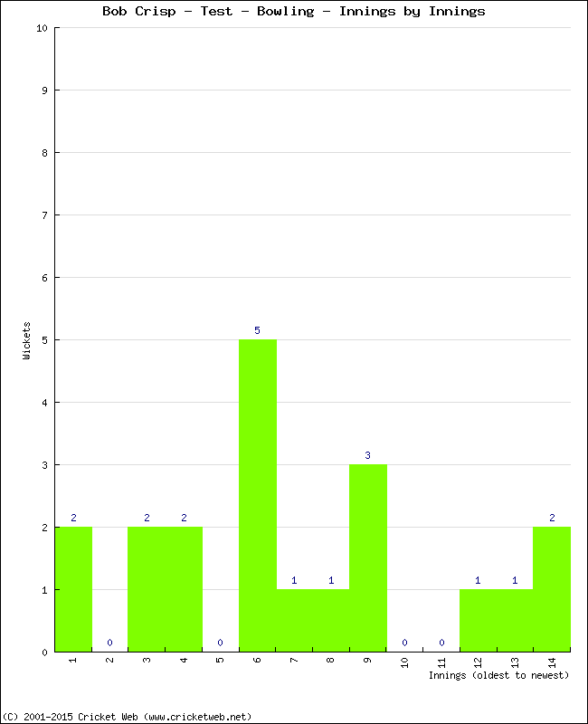 Bowling Performance Innings by Innings