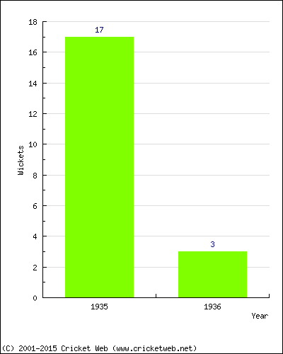 Wickets by Year