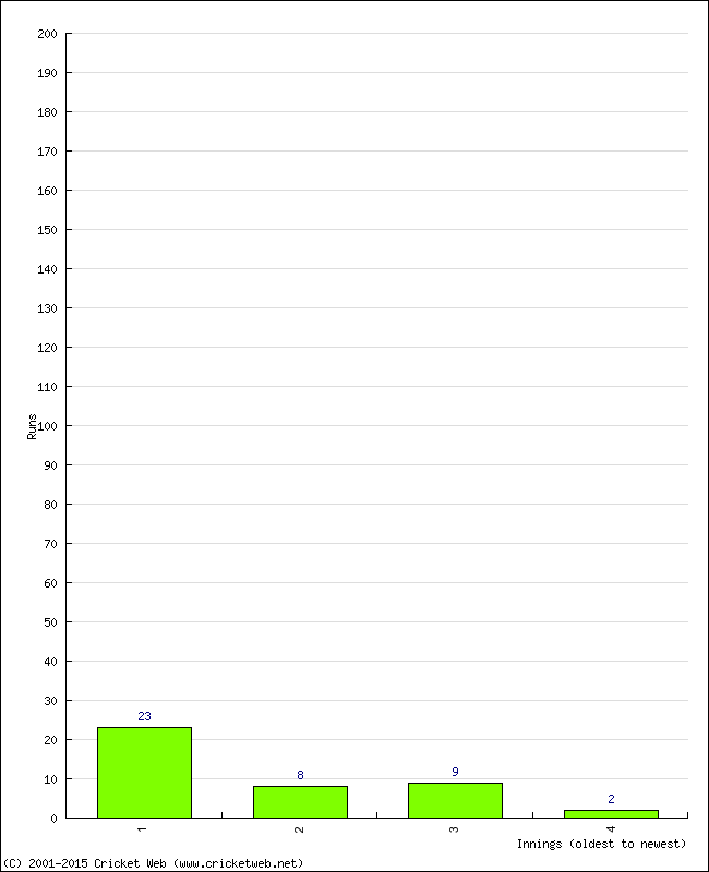 Batting Performance Innings by Innings - Away