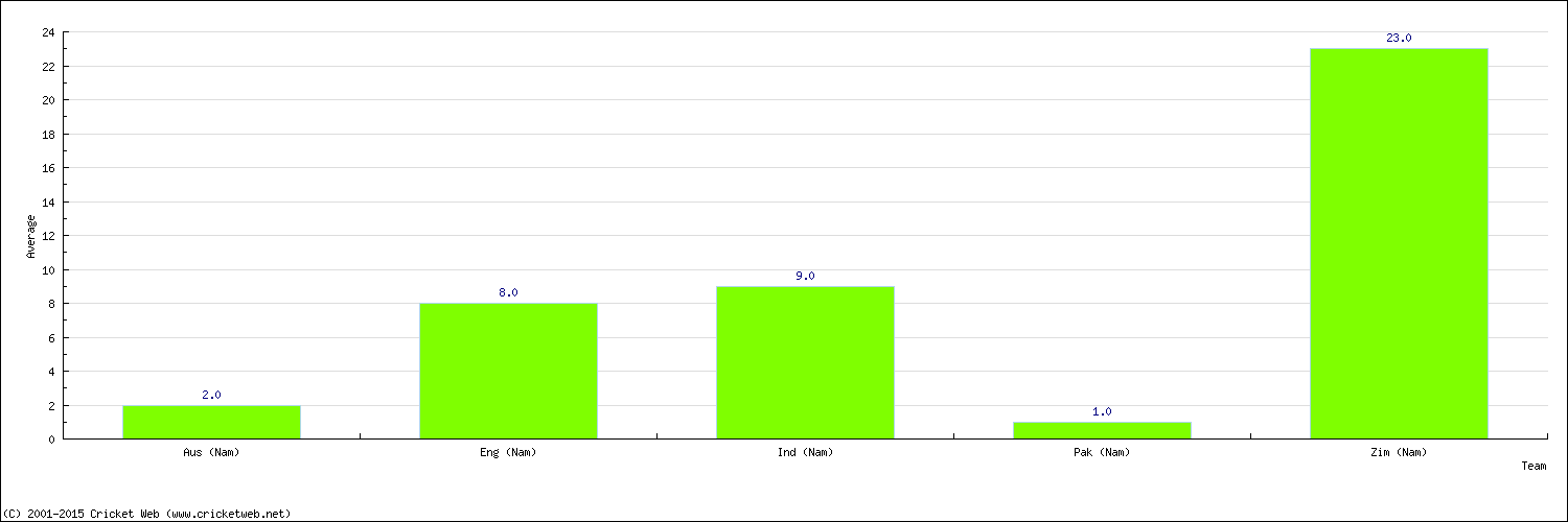 Batting Average by Country