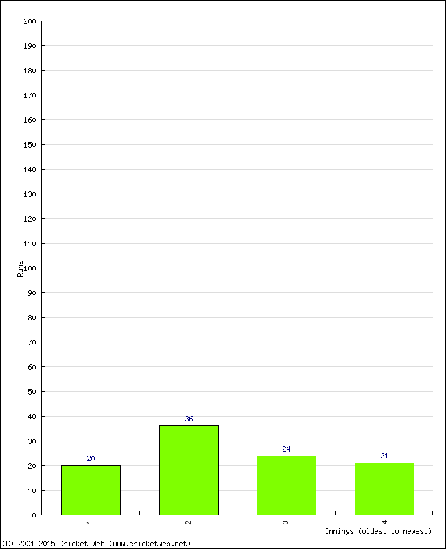 Batting Performance Innings by Innings