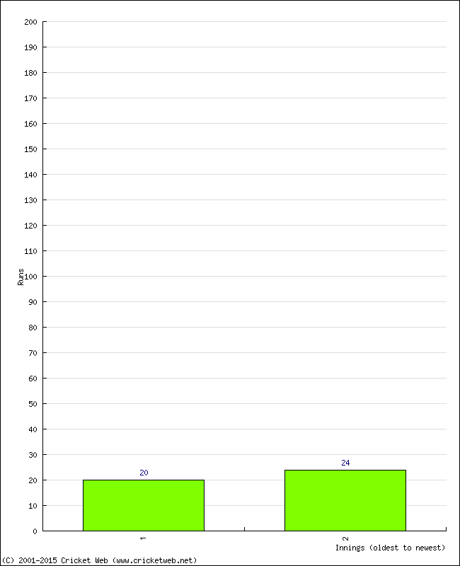 Batting Performance Innings by Innings - Away