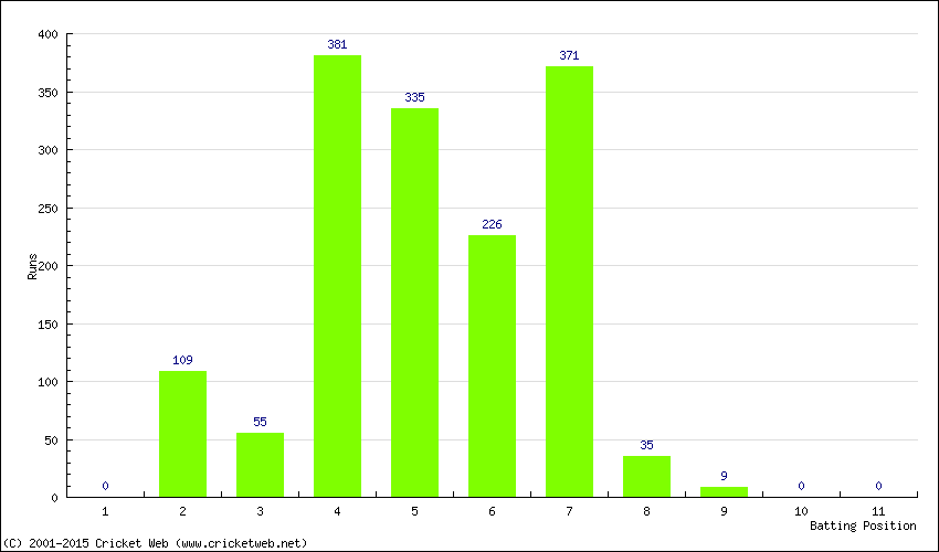 Runs by Batting Position