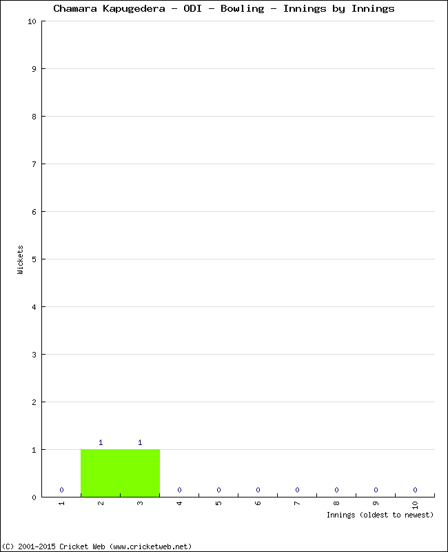 Bowling Performance Innings by Innings