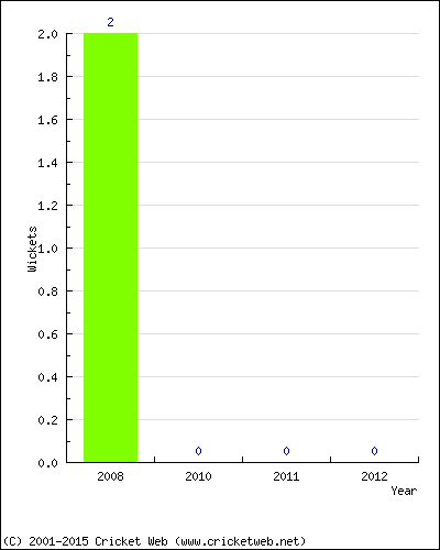 Wickets by Year