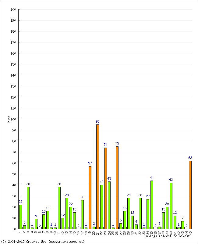 Batting Performance Innings by Innings - Away