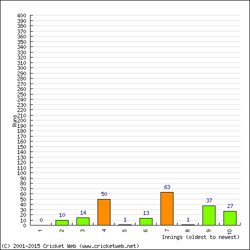 Batting Recent Scores