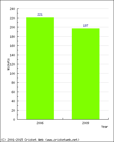 Runs by Year