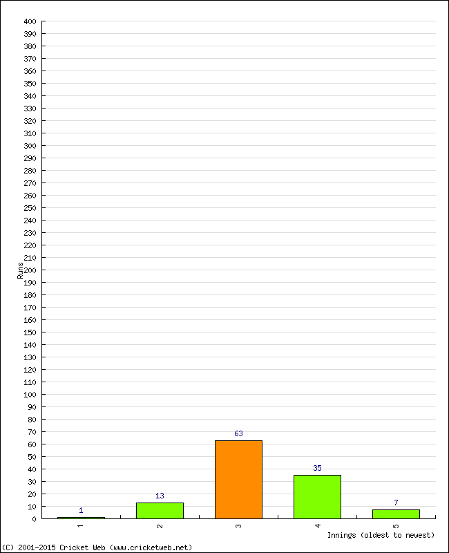 Batting Performance Innings by Innings - Home