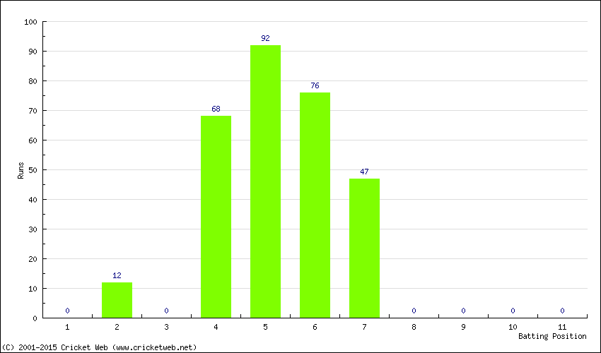 Runs by Batting Position