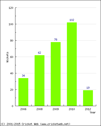 Runs by Year