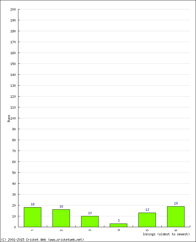 Batting Performance Innings by Innings - Home