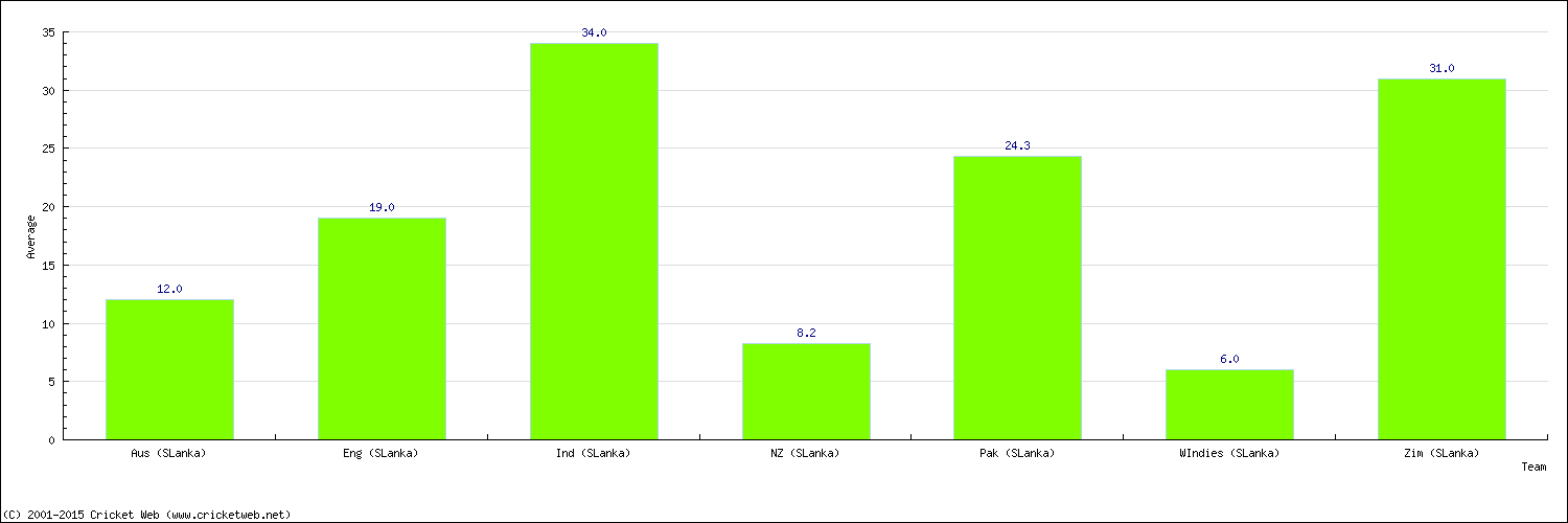 Batting Average by Country