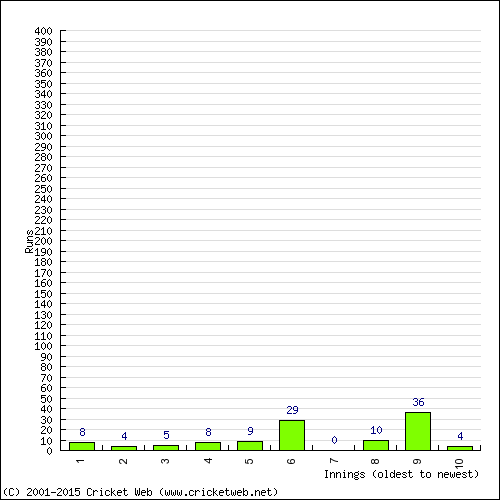 Batting Recent Scores